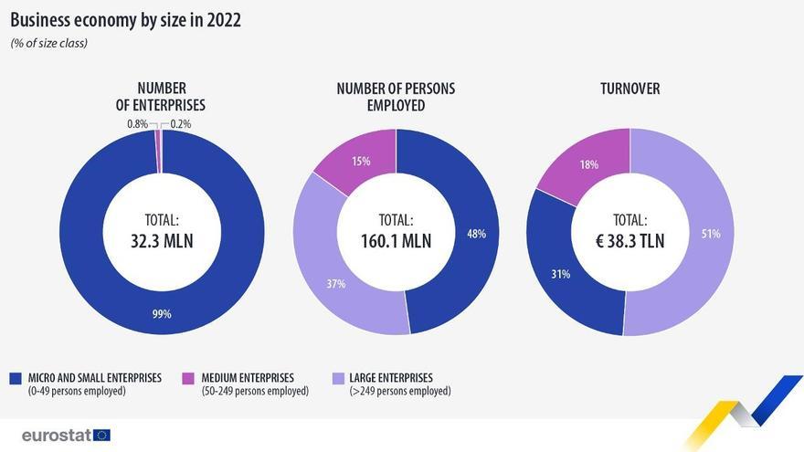 Tamaño de las empresas europeas, porcentaje de la fuerza laboral y la facturación que representan.