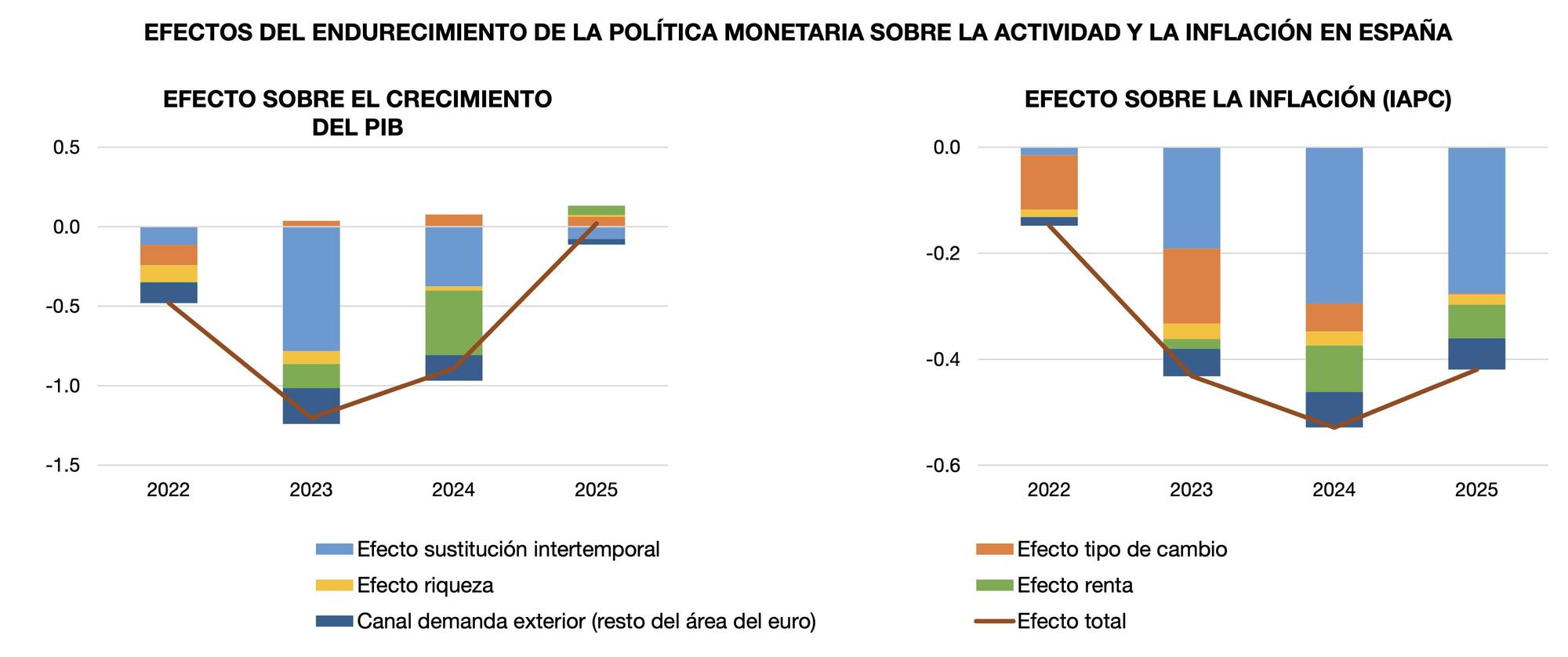 Gráficos del director general de Economía del Banco de España, Ángel Gavilán, sobre el efecto de las subidas de los tipos de interés del BCE sobre el crecimiento económico y la inflación de España.