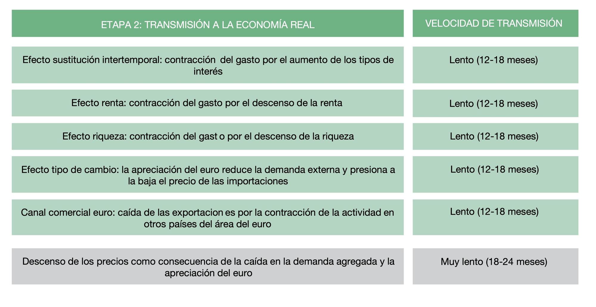 Leyenda sobre los canales de transmisión de las subidas de los tipos de interés del BCE a la economía real incluido en el informe anual del Banco de España de 2022.