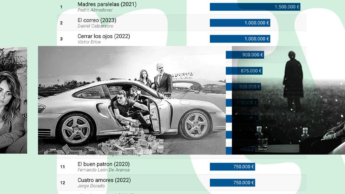 88 millones para el cine español: consulta con cuánto dinero y qué películas financió RTVE entre 2020 y 2023