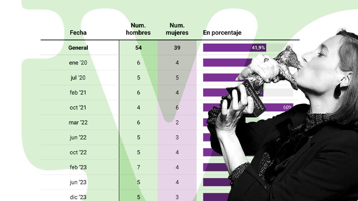 60 millones para directores hombres y 27 para mujeres: la brecha en el cine español que financia RTVE