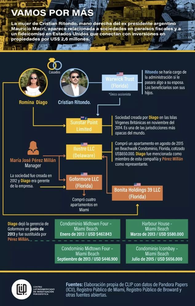 Cómo son las conexiones y relaciones entre Diago, la esposa de Ritondo, y las sociedades y propiedades en Estados Unidos y las Islas Vírgenes Británicas.