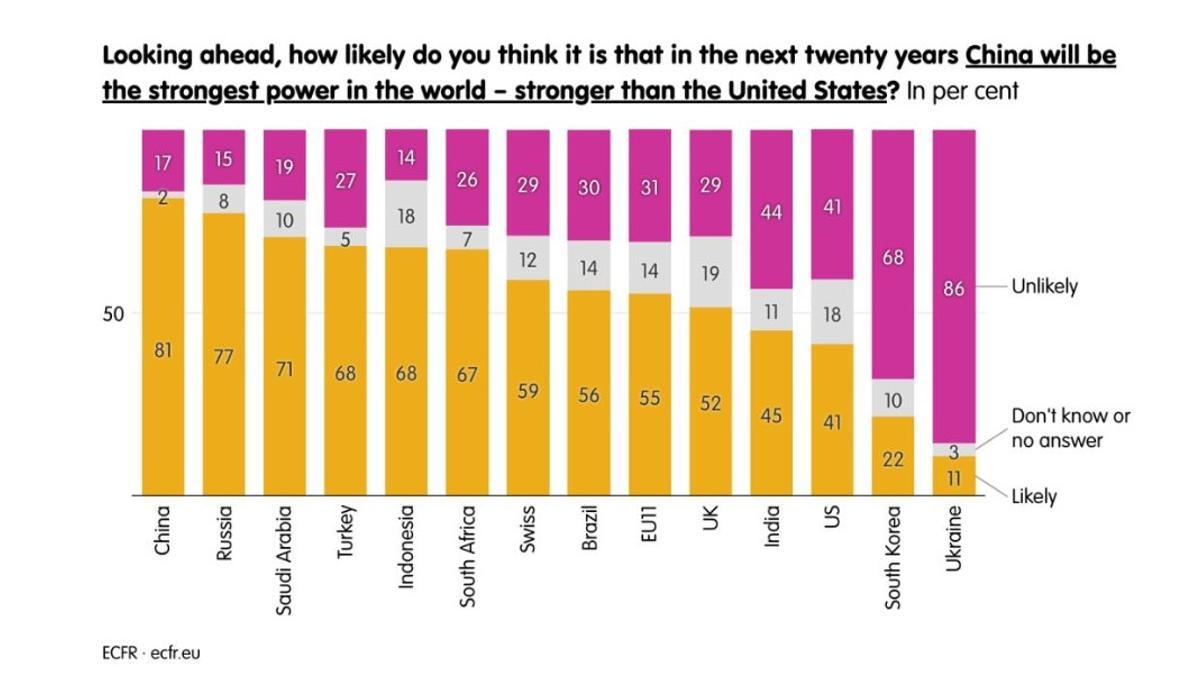 Datos sobre la creencia de que China será la gran potencia mundial por delante de EEUU en 20 años.