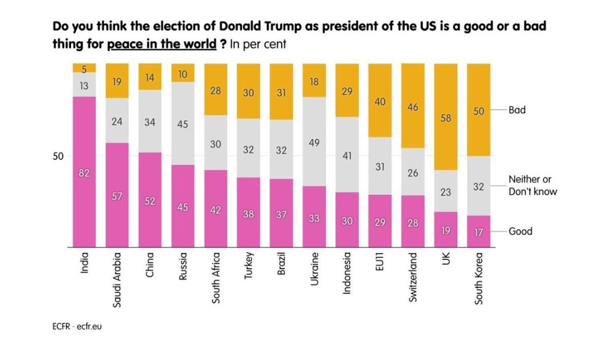 Encuesta sobre la percepción de la vuelta de Trump para la consecución de la paz.