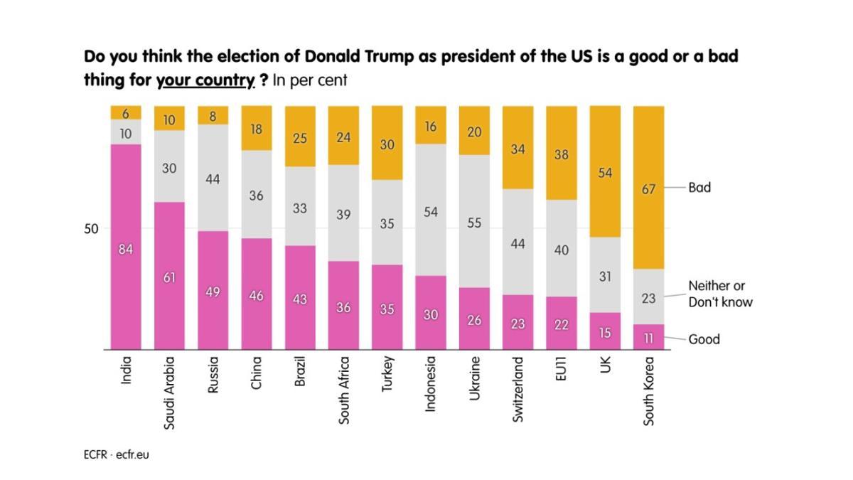 Encuesta sobre la percepción de la influencia de Trump para cada país.