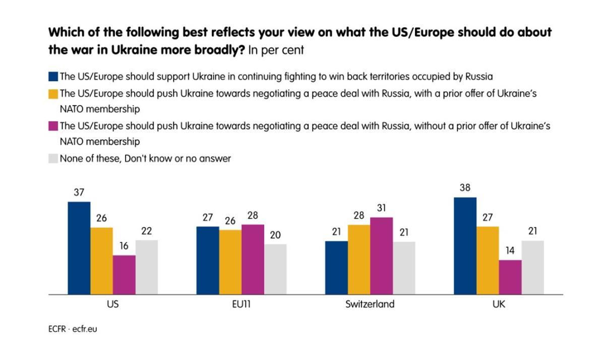 Encuesta sobre qué deberían hacer EEUU y Europa ante la guerra en Ucrania.