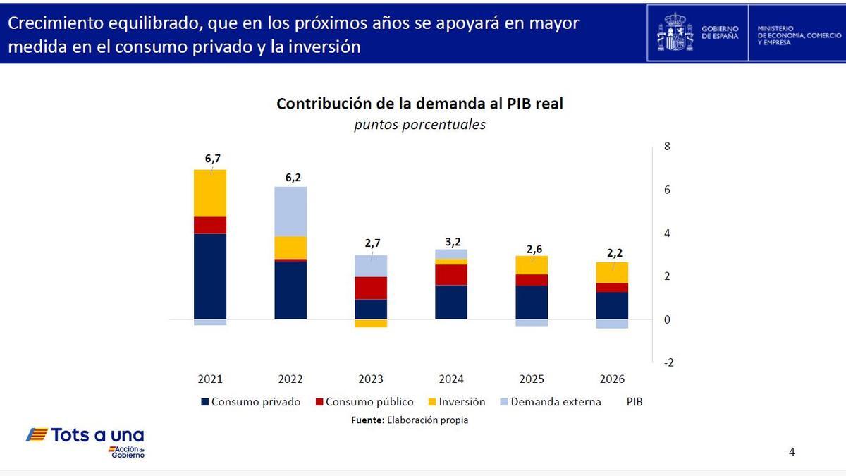 Gráficos utilizados por el ministro de Economías, Carlos Cuerpo, en la rueda de prensa posterior al Consejo de Ministros de este martes.