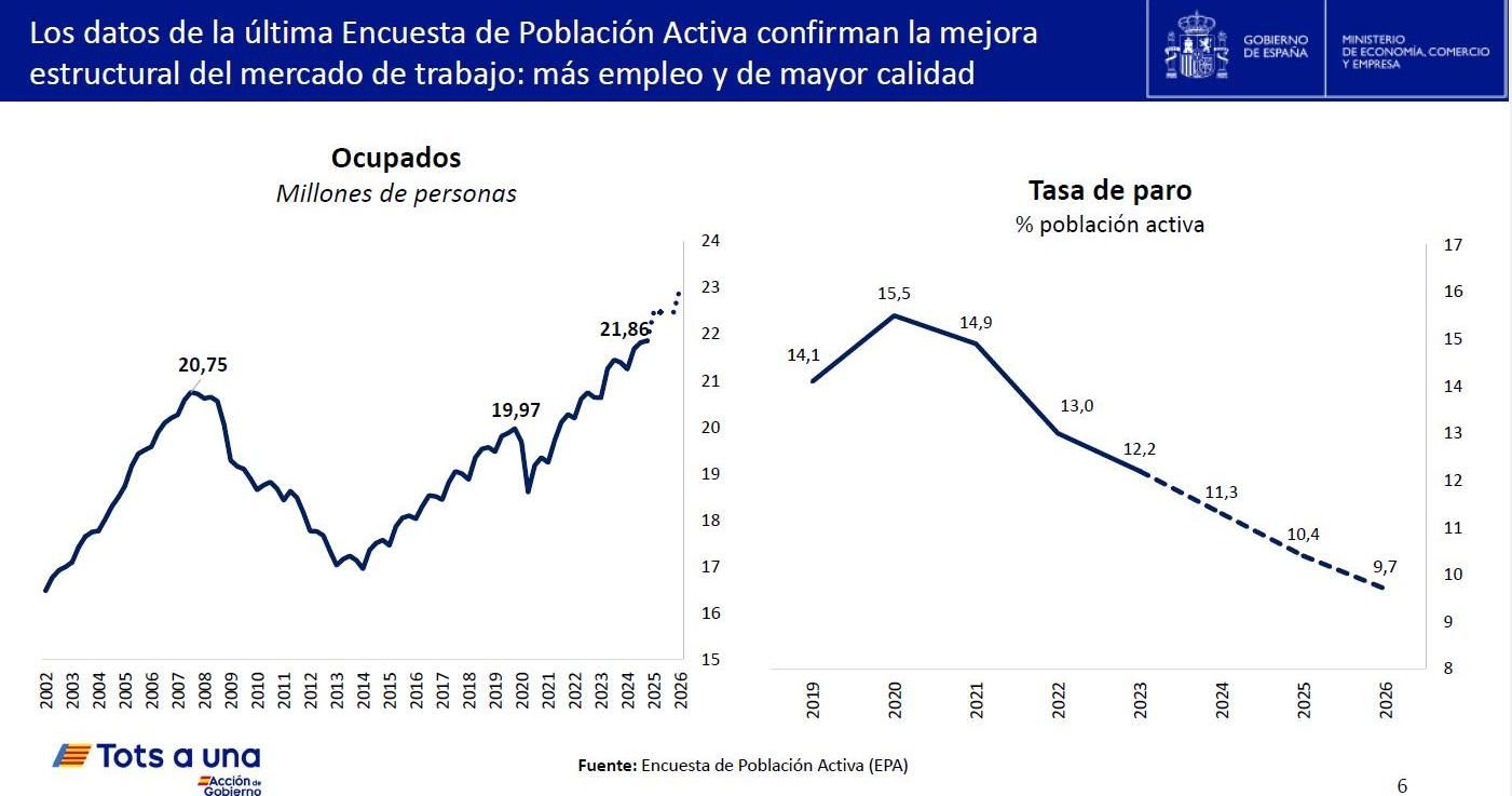 Gráficos utilizados por el ministro de Economías, Carlos Cuerpo, en la rueda de prensa posterior al Consejo de Ministros de este martes.