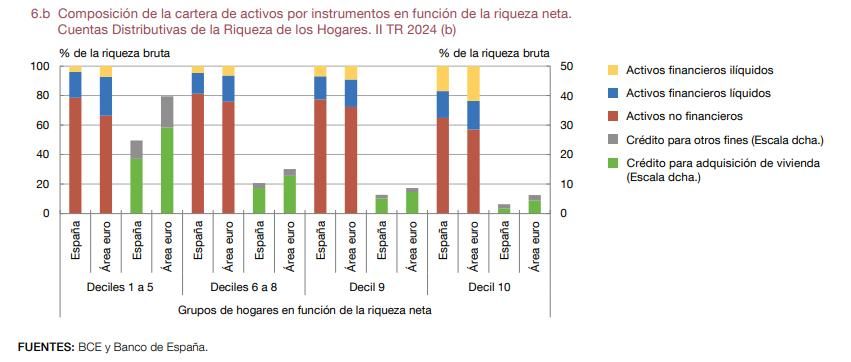 Datos del Banco de España y del BCE, en el que se ve la composición de la riqueza de las familias en España y en la eurozona.