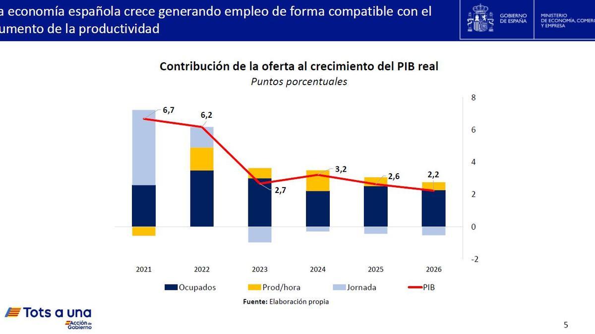 Gráficos utilizados por el ministro de Economías, Carlos Cuerpo, en la rueda de prensa posterior al Consejo de Ministros de este martes.