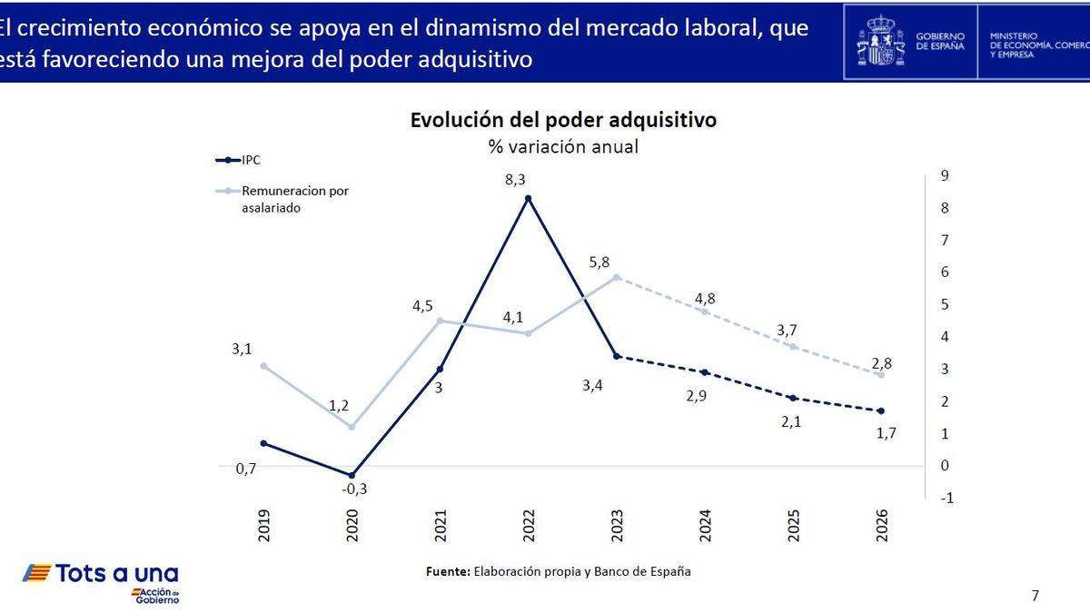 Gráficos utilizados por el ministro de Economías, Carlos Cuerpo, en la rueda de prensa posterior al Consejo de Ministros de este martes.