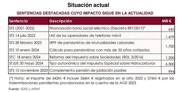 Recuadro de la presentación del informe de la Autoridad fiscal sobre "riesgos fiscales".