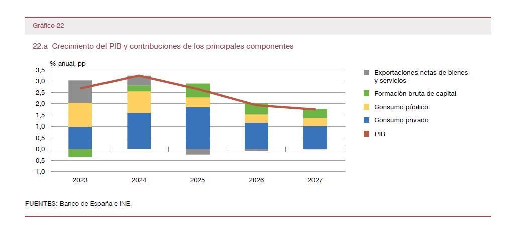 Contribuciones de los distintos componentes de la economía al crecimiento del PIB. La formación brutal de capital es la inversión productiva de las empresas.