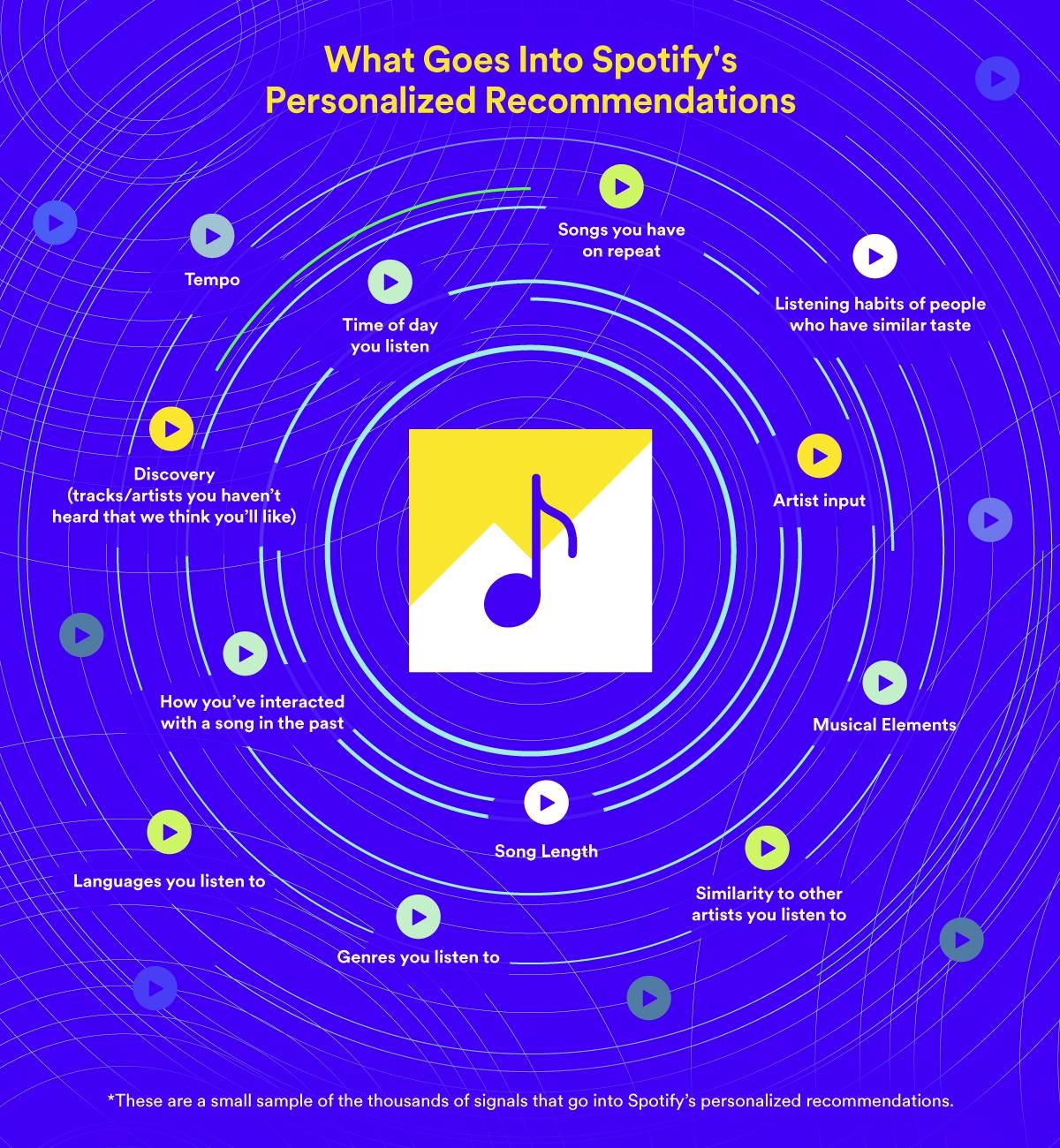 Factores de las recomendaciones personalizadas de Spotify